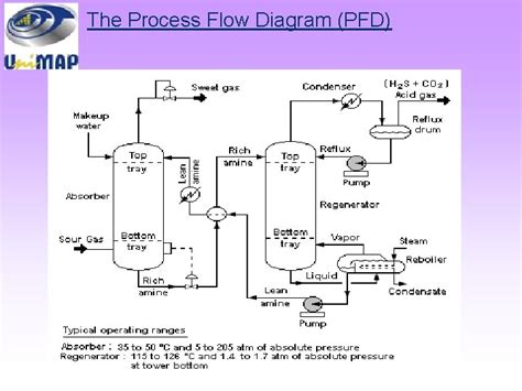 CHEMICAL PROCESS DIAGRAM Chemical Process Diagram SCOPE Students