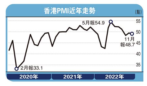 港pmi低見487 連續三月收縮 大公報