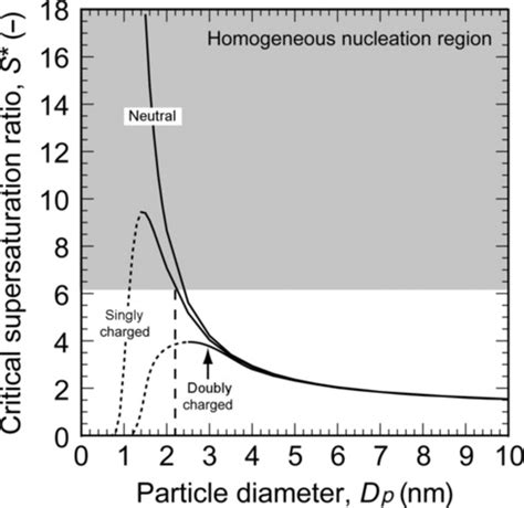 Theoretical critical supersaturation obtained by the Kelvin equation ...