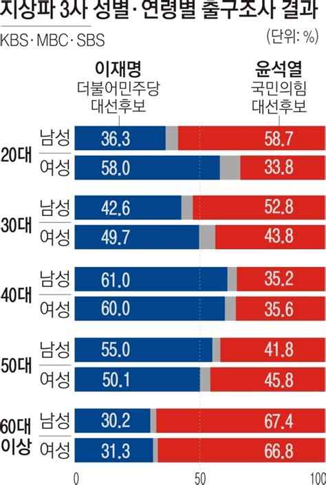 존재감 커진 ‘이대녀2030 남녀 ‘정치격차 어쩌나 서울신문