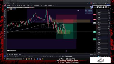 🔴 Live 15000 Funded Forex Trading Nyc Analysis November 10th