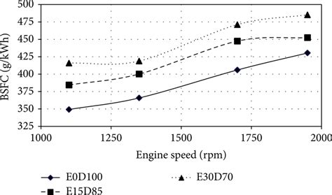 Brake Specific Fuel Consumption Versus Engine Speed Using Download