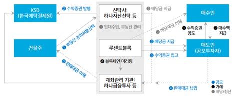 부동산 조각투자 소유 안전한 투자처는 아니다 토큰포스트