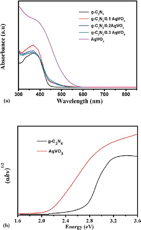 A Uv Vis Diffuse Reflectance Spectra Of G C N Agvo And G C