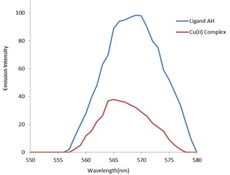 Emission Spectra Of Ah Ligand And Cu Ii Complexes In Dmso At Ex