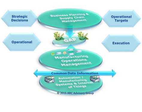 Manufacturing Operations Management (MOM) Market Trends | ARC Advisory ...