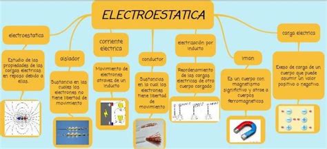 Arriba 64 Imagen Electrostatica Mapa Mental Abzlocal Mx