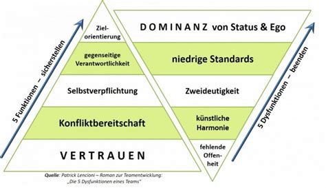 team performance pyramide DER HAARFLÜSTERER