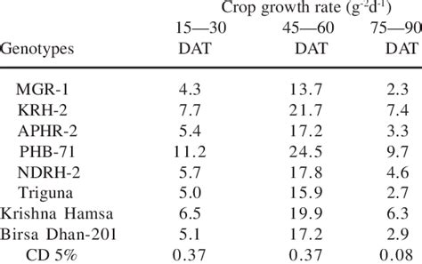 Crop Growth Rate G 2 D 1 Of Rice Genotypes At Differ Ent Growth