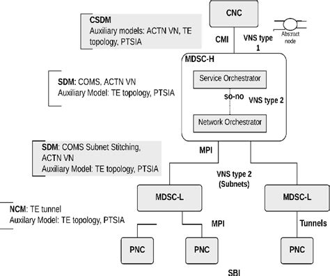 Figure 9 From A Comprehensive Survey On The E2e 5g Network Slicing