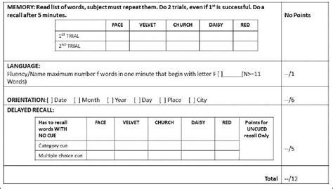 12 points Montreal cognitive assessment (MoCA) test