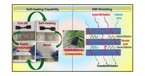 Super Stretchable Self Healing D Mxene Based Composites For Thermal