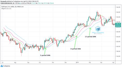 Alligator Indicator Explained Pro Trading School