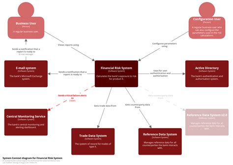 Context Analysis Diagram