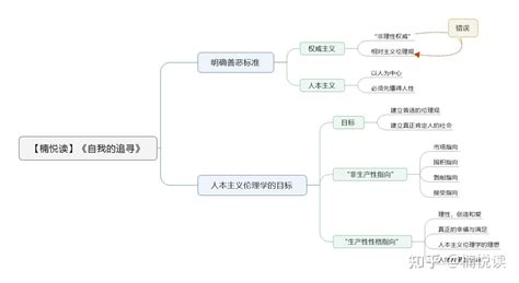 《自我的追寻》—读书笔记导图 知乎