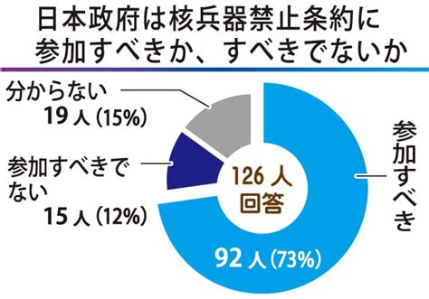 核兵器禁止条約 「日本政府は参加を」7割 89の過ごし方 3割は「コロナで変化」 ナガサキポスト原爆・平和アンケート③ ｜ 長崎新聞