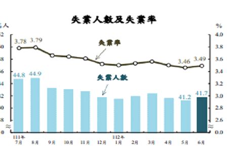 6月失業率349 創23年同期新低 世界民報