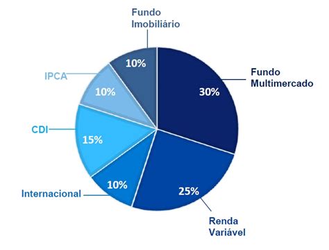 Como Montar Uma Carteira De Investimentos