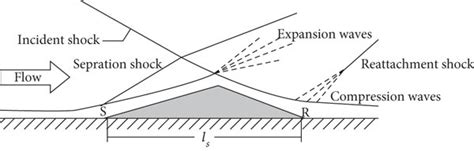 Schematic Description Of Incident Shock Induced Boundary Layer