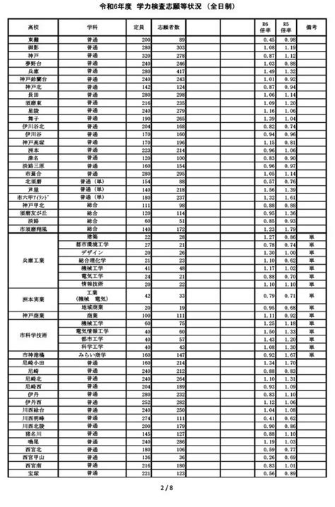 【高校受験2024】兵庫県公立高、志願状況（226時点）神戸（普通）087倍 1枚目の写真・画像 リセマム