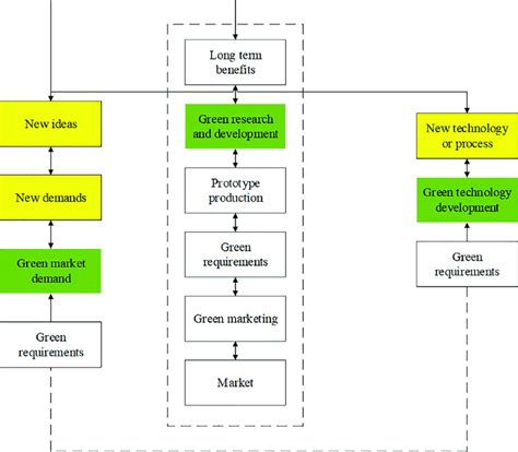 The Overall Implementation Of Green Technology Innovation