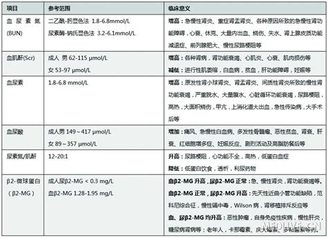 【一表读懂肾功能检查】 中华医学网 131