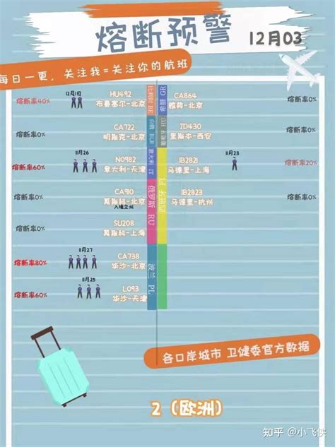 12月3航班熔断预警播报 ️奥地利航空确诊5例触发熔断 ️南航洛杉矶 广州5例触发熔断 ️民航局官宣熔断通告法国民航局对等国航东航巴黎航班