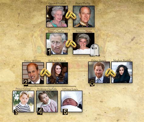 Royal Line of Succession - Who is next in line for the British throne ...