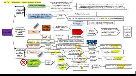 Esquema Elaboraci N Leyes Youtube