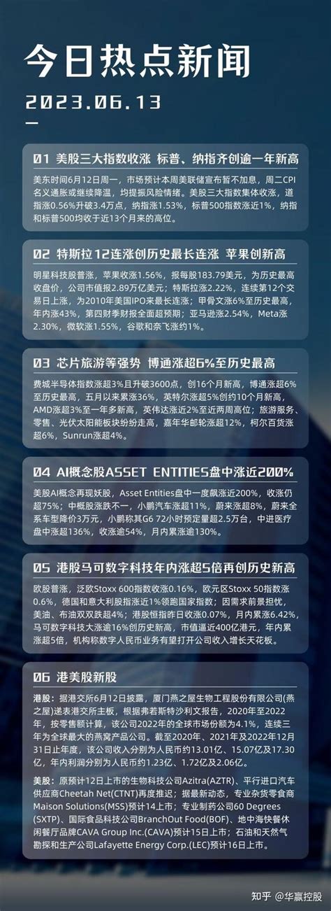 华赢晨讯 美股大涨，标普、纳指齐创逾一年新高，特斯拉12连涨，苹果创历史新高，一ai概念股盘中涨近200 知乎