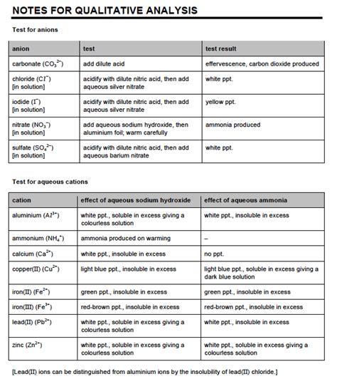 Chemistry Practicals Spa O Level Chemistry And Ip Chemistry Notes By