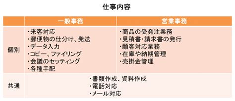 【専門家が解説】一般事務と営業事務の4つの違いと求人データの分析