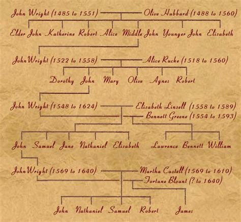 Wright Genealogy | Genealogy, Family genealogy, Wright