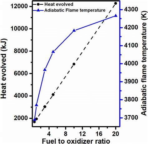 The Variation Of Theoretically Calculated Heat Evolved And Adiabatic