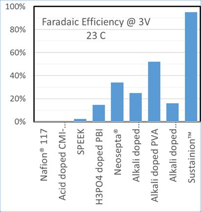 Co Electrolyzers With Record Performance Dioxide Materials