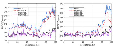 Rmse Of Different Algorithms Versus Snapshot With N 20 K 10 N And Download Scientific