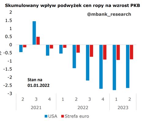 O Inflacji W Strefie Euro Skumulowany Wp Yw Podwy Ek Cen Na Wzrost Pkb