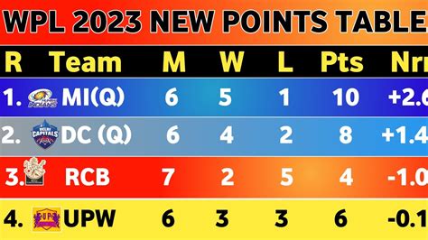 Wpl Points Table After Rcb Vs Gg Match Th New Points Table