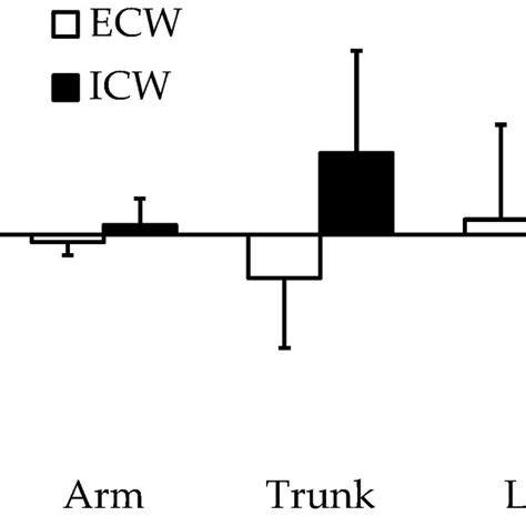 Change In Water Distribution During Carbohydrate Loading Assessed Using