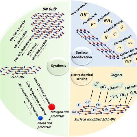 Schematic Illustration Of Synthesis Surface Modification And