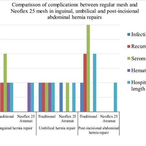 Comparison Between Biologic Absorbable Meshes Vs Synthetic Non Metallic Download Table