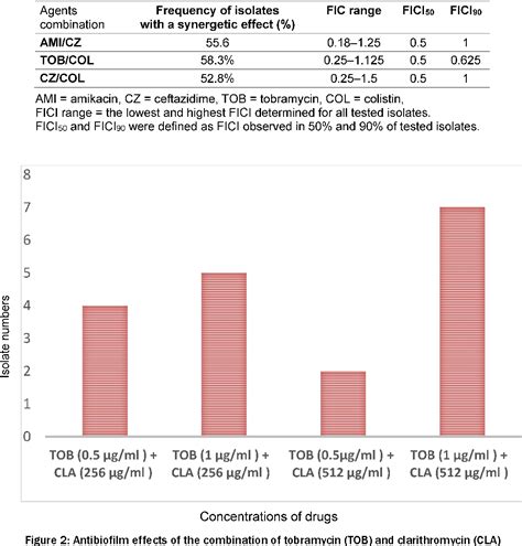 Table 1 From In Vitro Synergy Of Antibiotic Combinations Against