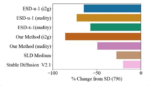 Editing Porn Bias Objects And Artists Out Of Stable Diffusion Models