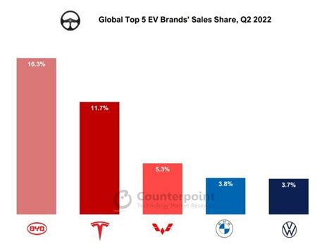 世界の乗用EV販売第2四半期は61増の218万台 BYDがTeslaを抜きトップに CNET Japan