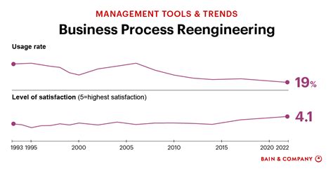 Business Process Reengineering What It Is How To Implement Bain