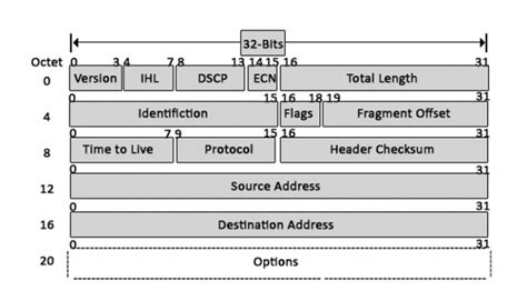 IPv4 Header Format Learn Components Of IPv4 Header Format