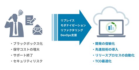 レガシーシステムのリプレイス クラウド・awsでレガシーシステムの技術的負債を解消 デロイト トーマツ ウェブサービス株式会社dws