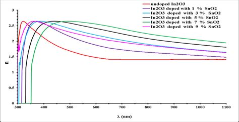 Refractive Index As A Function Of Wavelength For Pure In O And Doped