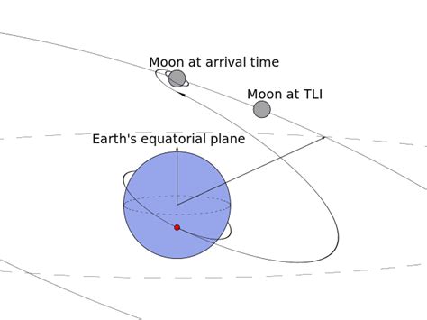 Trans-lunar injection - Wikiwand