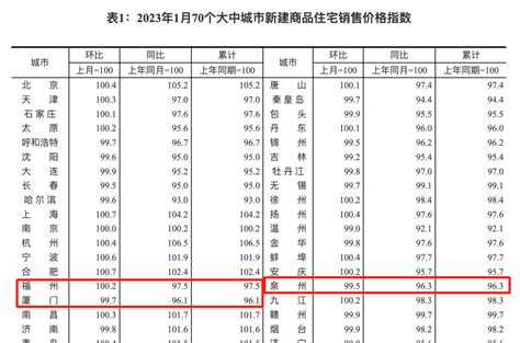 1月全国70城房价数据公布！福厦泉的情况是